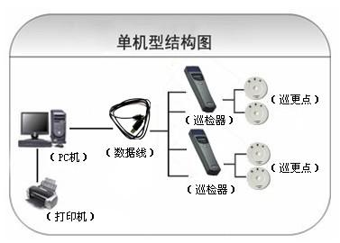 巨鹿县巡更系统六号